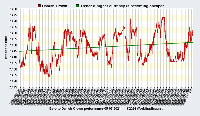 Graphical overview and performance of Danish Crown showing the currency rate to the Euro from 01-04-1999 to 09-30-2023